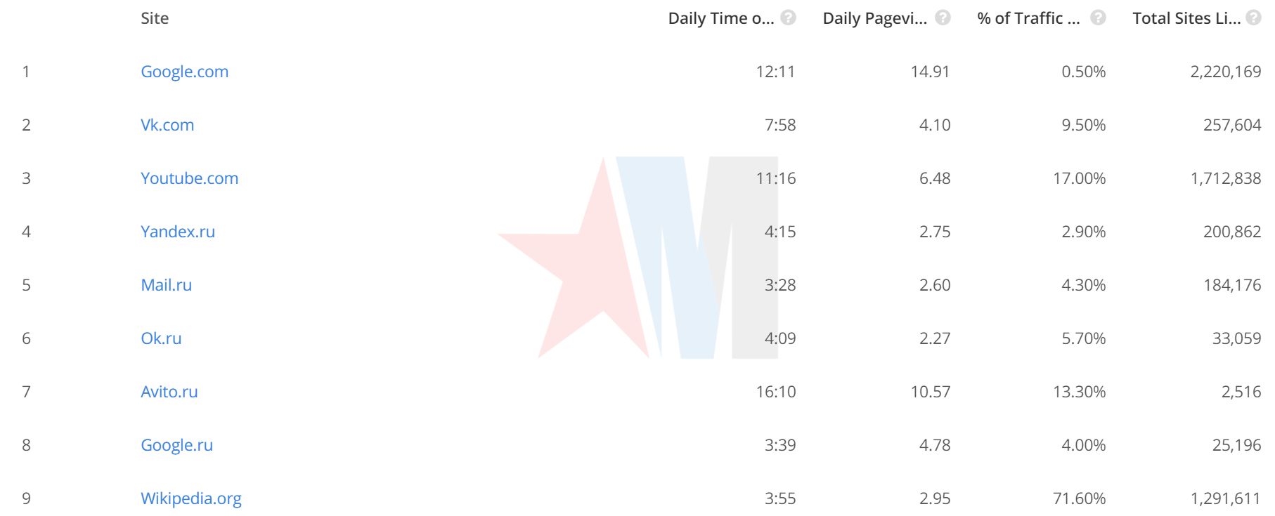 Сайт yandex.ru занимает 4-е место по популярности в России
